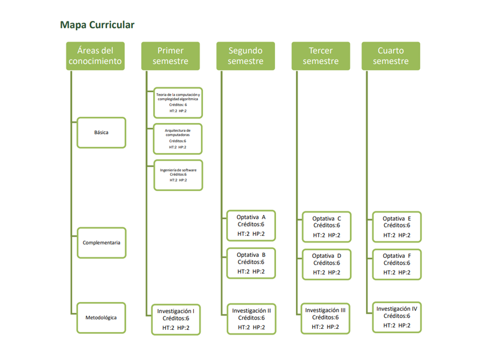 Mapa Curricular MCI